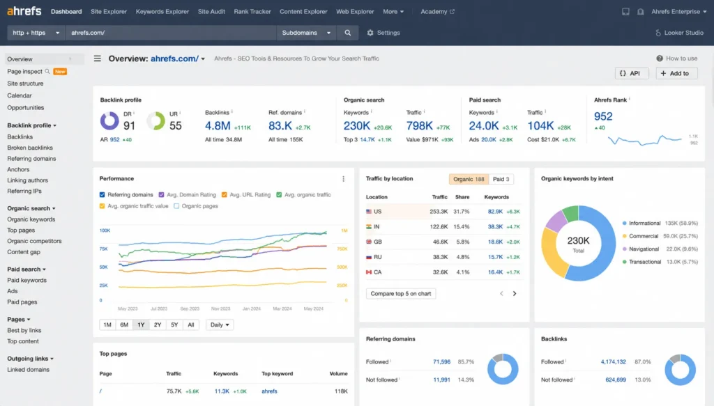 Ahrefs Features