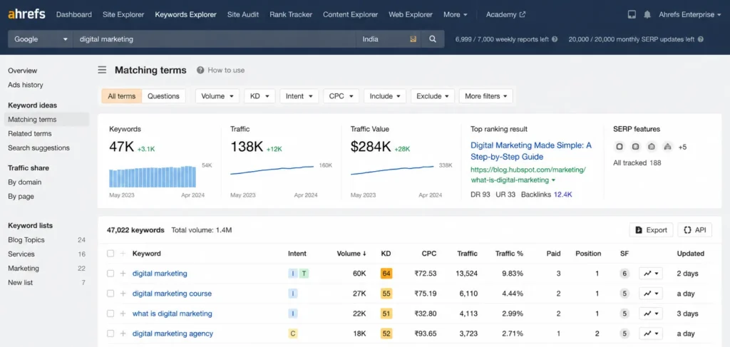  Ahrefs keyword research