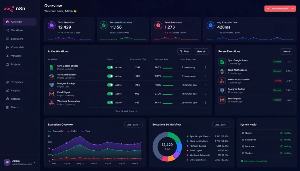 n8n Dashboard