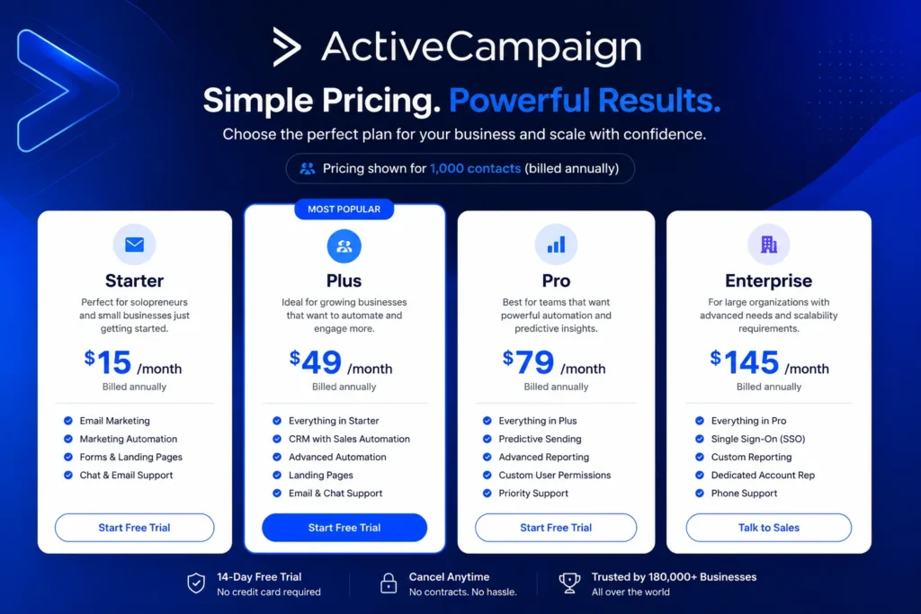 ActiveCampaign price