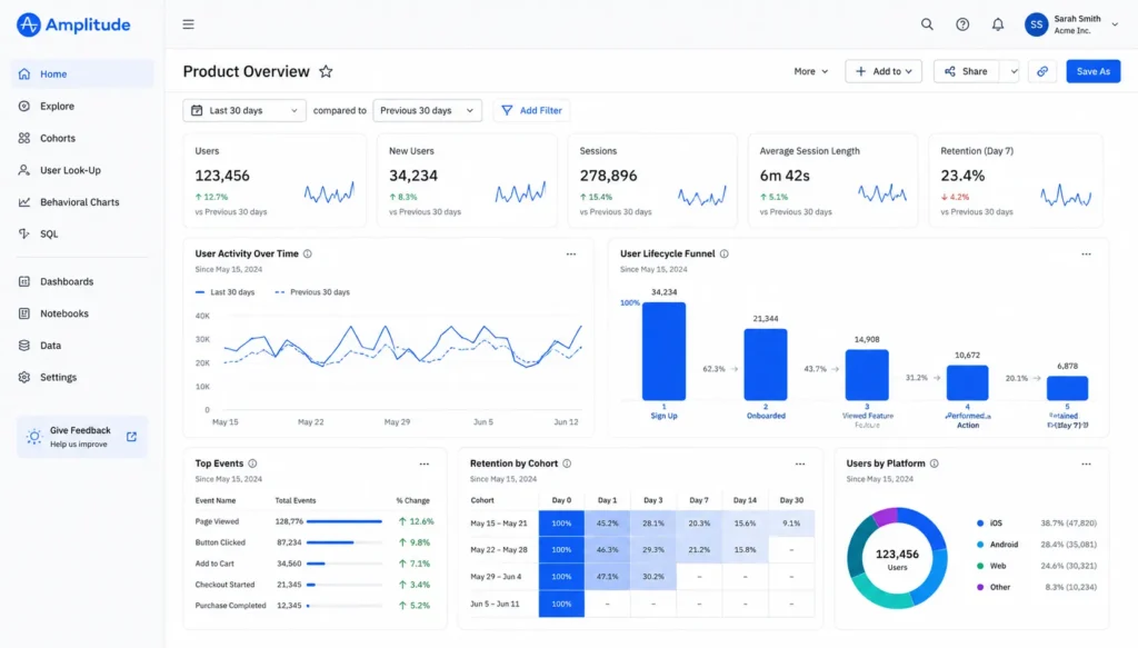 Amplitude dashboard