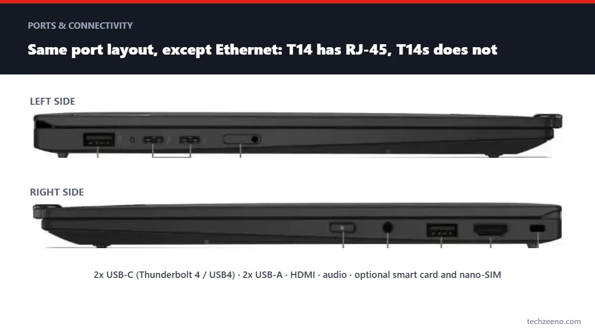 ThinkPad T14 vs T14s ports: Thunderbolt 4, USB-A, HDMI and the T14 Ethernet port